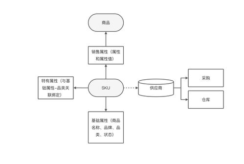 電商后臺系統(tǒng)設計 商品管理