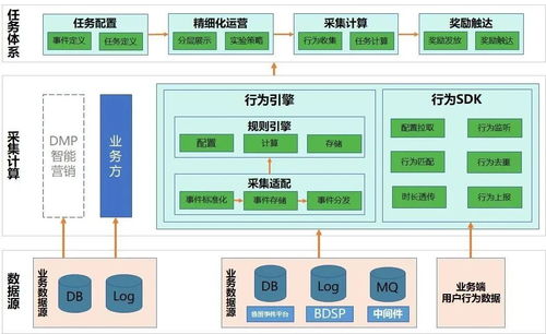 vivo積分任務體系的架構(gòu)演進 平臺產(chǎn)品系列05