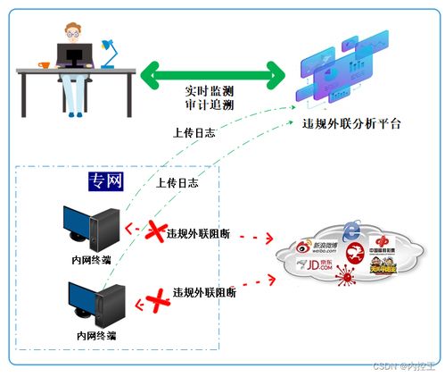ipv6違規(guī)外聯(lián)管控 強化安全防線,遏制潛在風險