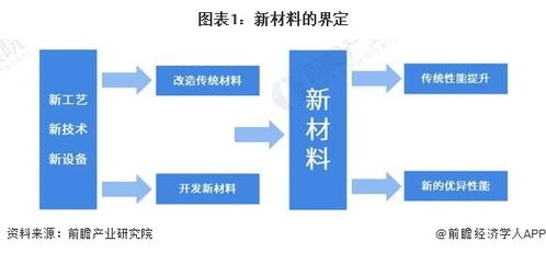 預(yù)見(jiàn)2024 2024年中國(guó)化工新材料行業(yè)全景圖譜 附市場(chǎng)規(guī)模 競(jìng)爭(zhēng)格局和發(fā)展前景等