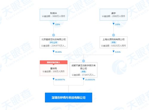 愛奇藝關(guān)聯(lián)公司入股炒雞牛科技公司,經(jīng)營范圍含動(dòng)漫游戲開發(fā)等